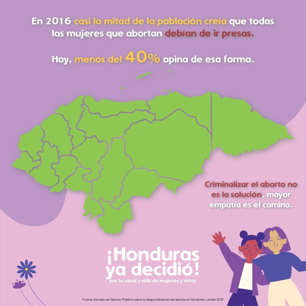 En el 2016, casi la mitad de la población creía que todas las mujeres que abortan debían ir presas. Hoy, menos del 40% opina de esa forma.